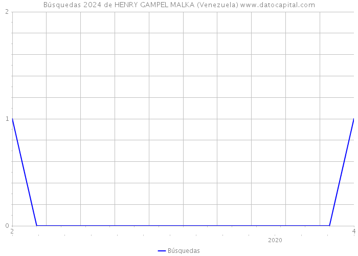 Búsquedas 2024 de HENRY GAMPEL MALKA (Venezuela) 