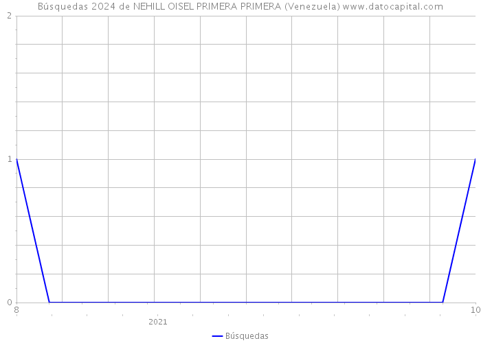 Búsquedas 2024 de NEHILL OISEL PRIMERA PRIMERA (Venezuela) 