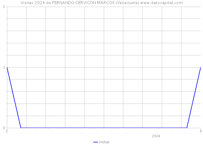 Visitas 2024 de FERNANDO CERVIGON MARCOS (Venezuela) 