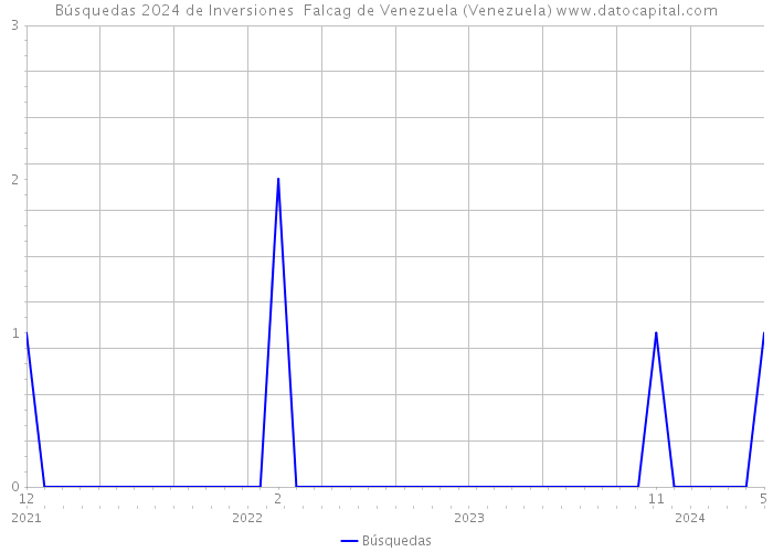 Búsquedas 2024 de Inversiones Falcag de Venezuela (Venezuela) 
