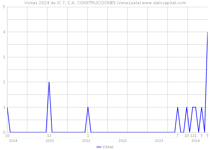 Visitas 2024 de IC 7, C.A. CONSTRUCCIONES (Venezuela) 