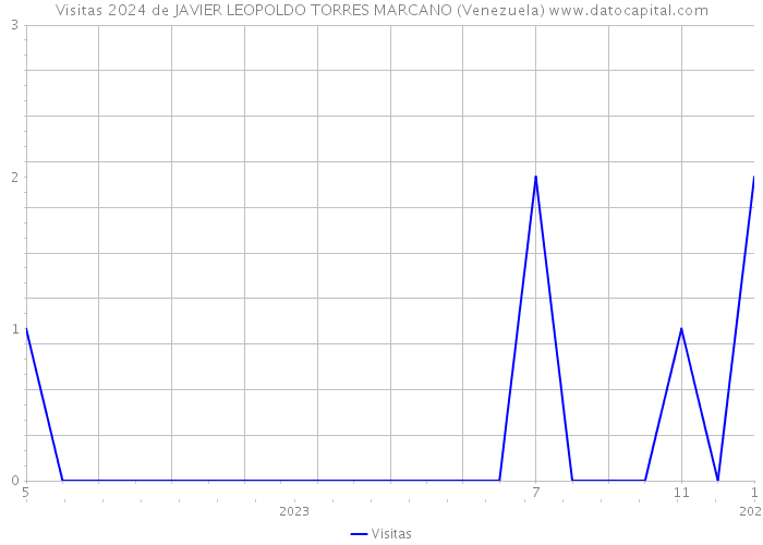 Visitas 2024 de JAVIER LEOPOLDO TORRES MARCANO (Venezuela) 