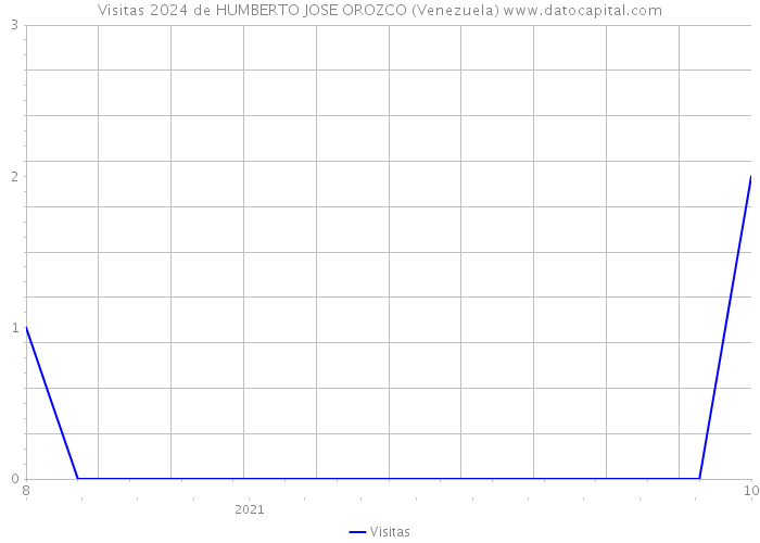 Visitas 2024 de HUMBERTO JOSE OROZCO (Venezuela) 