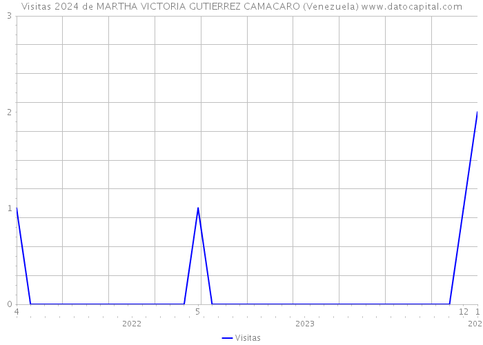 Visitas 2024 de MARTHA VICTORIA GUTIERREZ CAMACARO (Venezuela) 