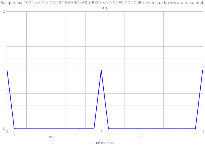 Búsquedas 2024 de C.A CONSTRUCCIONES Y EXCAVACIONES CONCREX (Venezuela) 