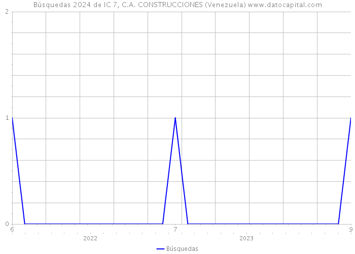 Búsquedas 2024 de IC 7, C.A. CONSTRUCCIONES (Venezuela) 