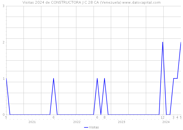 Visitas 2024 de CONSTRUCTORA J C 28 CA (Venezuela) 
