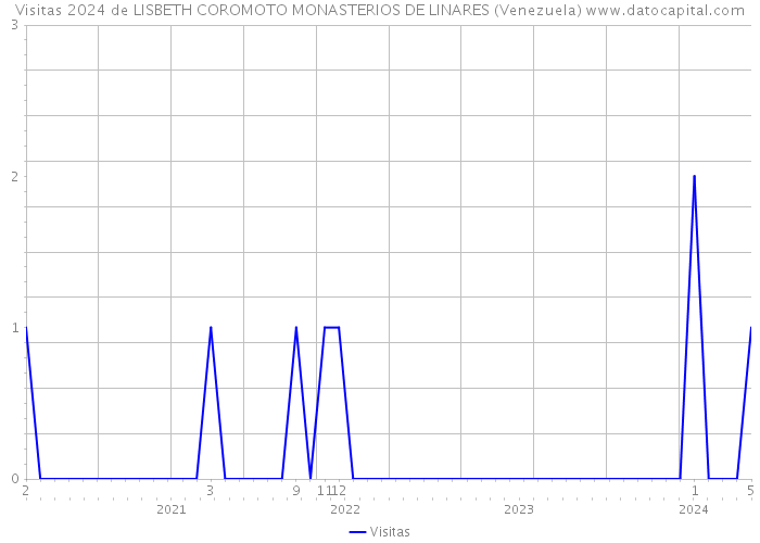 Visitas 2024 de LISBETH COROMOTO MONASTERIOS DE LINARES (Venezuela) 