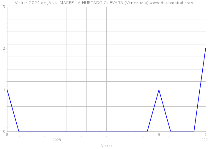 Visitas 2024 de JANNI MARBELLA HURTADO GUEVARA (Venezuela) 