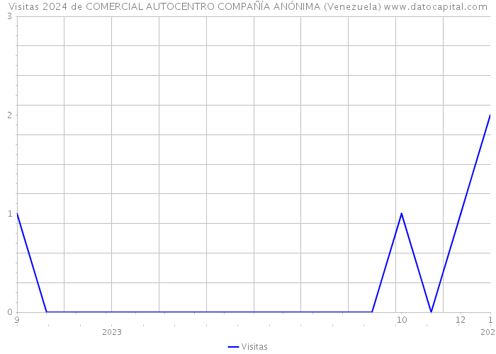 Visitas 2024 de COMERCIAL AUTOCENTRO COMPAÑÍA ANÓNIMA (Venezuela) 