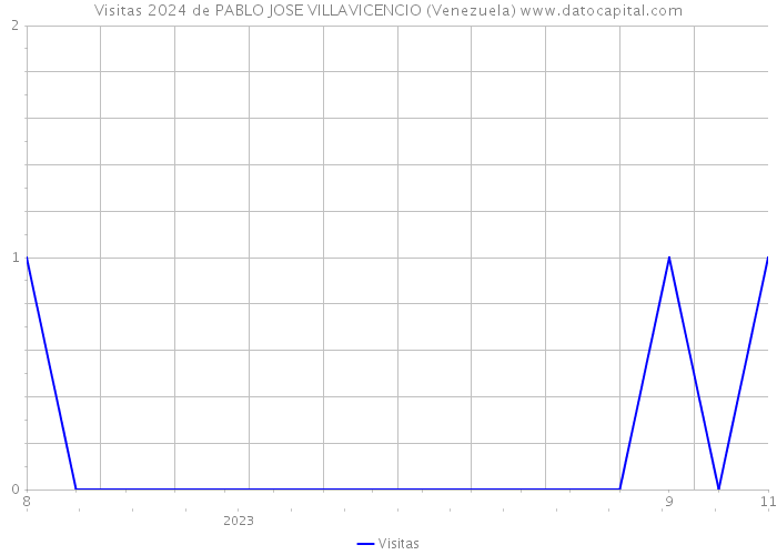 Visitas 2024 de PABLO JOSE VILLAVICENCIO (Venezuela) 