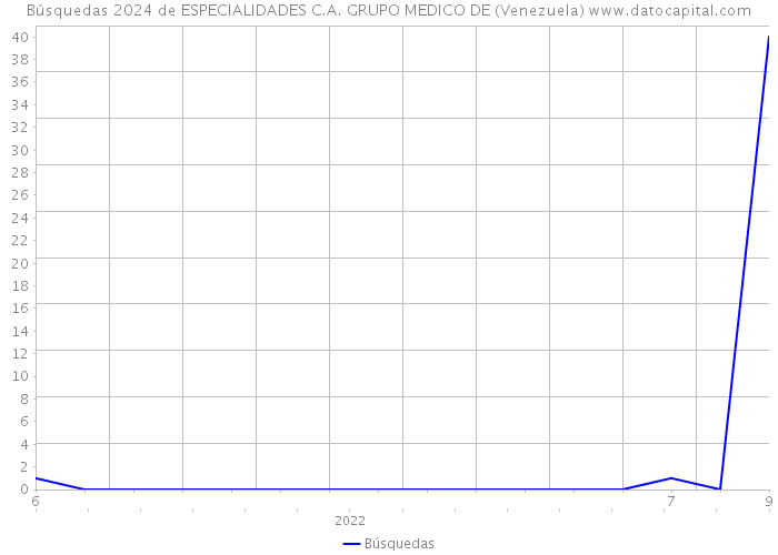 Búsquedas 2024 de ESPECIALIDADES C.A. GRUPO MEDICO DE (Venezuela) 
