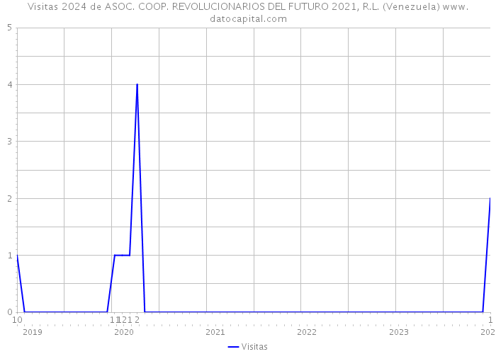 Visitas 2024 de ASOC. COOP. REVOLUCIONARIOS DEL FUTURO 2021, R.L. (Venezuela) 