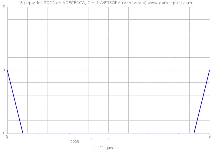 Búsquedas 2024 de ADECERCA, C.A. INVERSORA (Venezuela) 