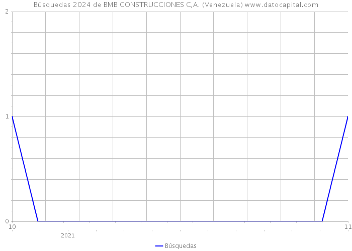 Búsquedas 2024 de BMB CONSTRUCCIONES C,A. (Venezuela) 