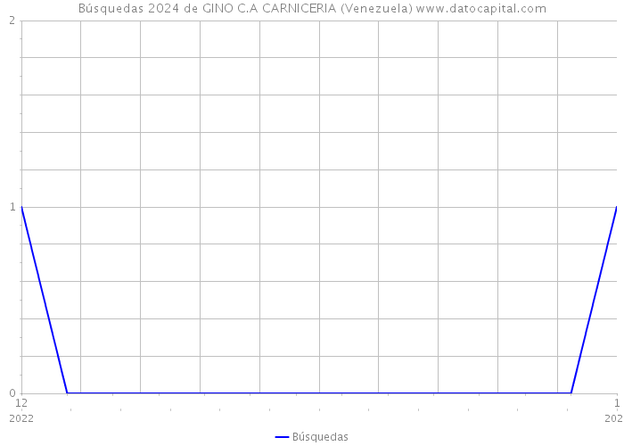 Búsquedas 2024 de GINO C.A CARNICERIA (Venezuela) 
