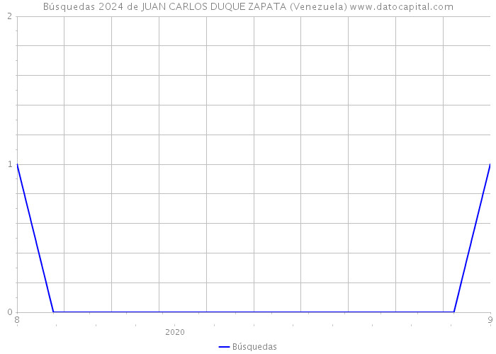 Búsquedas 2024 de JUAN CARLOS DUQUE ZAPATA (Venezuela) 