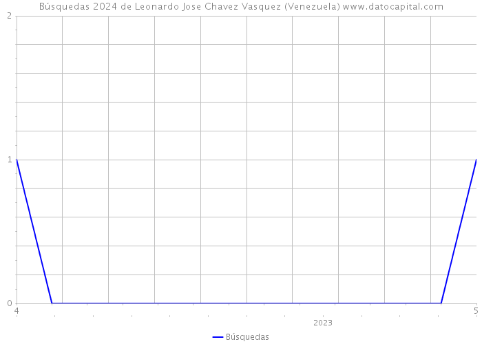 Búsquedas 2024 de Leonardo Jose Chavez Vasquez (Venezuela) 