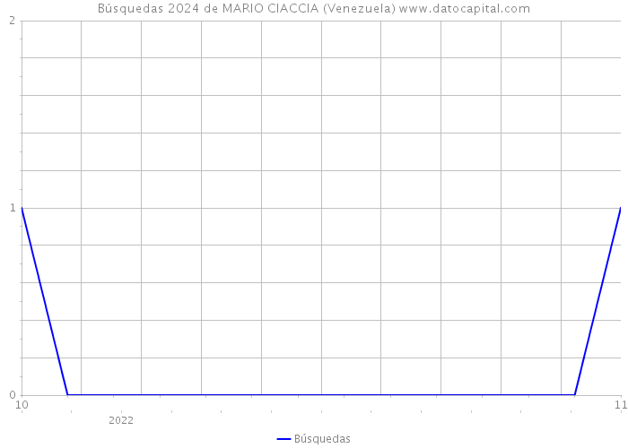 Búsquedas 2024 de MARIO CIACCIA (Venezuela) 