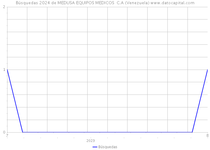 Búsquedas 2024 de MEDUSA EQUIPOS MEDICOS C.A (Venezuela) 