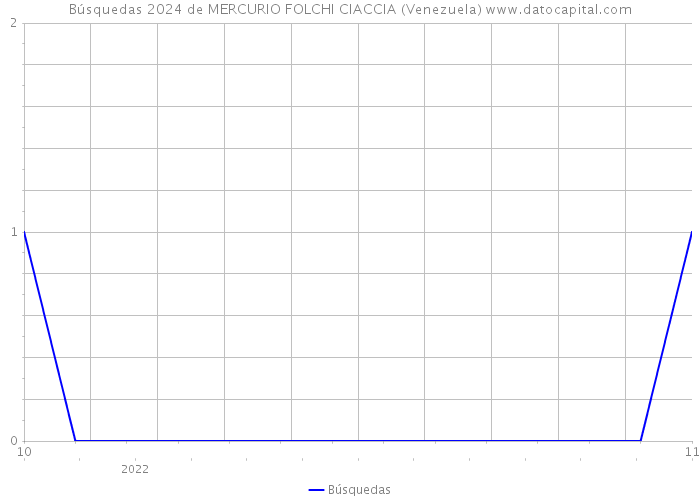 Búsquedas 2024 de MERCURIO FOLCHI CIACCIA (Venezuela) 