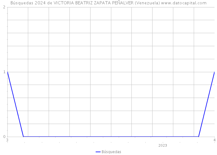 Búsquedas 2024 de VICTORIA BEATRIZ ZAPATA PEÑALVER (Venezuela) 