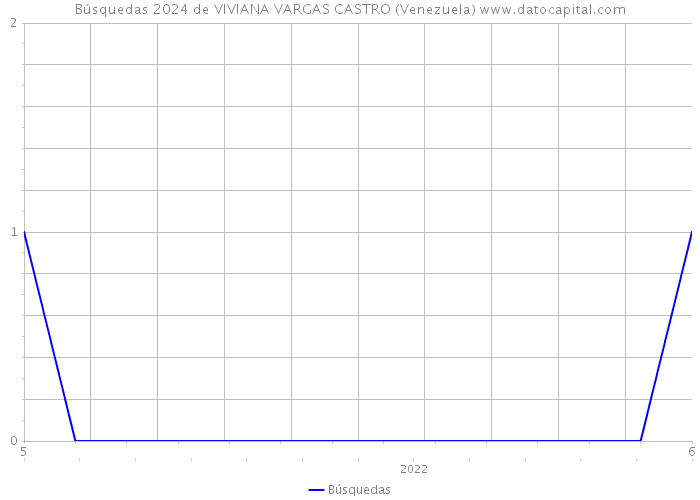 Búsquedas 2024 de VIVIANA VARGAS CASTRO (Venezuela) 