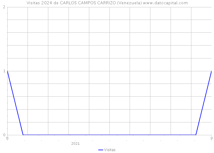 Visitas 2024 de CARLOS CAMPOS CARRIZO (Venezuela) 
