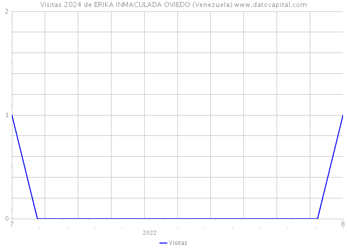 Visitas 2024 de ERIKA INMACULADA OVIEDO (Venezuela) 