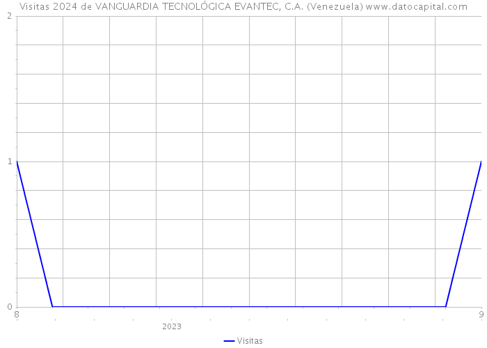 Visitas 2024 de VANGUARDIA TECNOLÓGICA EVANTEC, C.A. (Venezuela) 