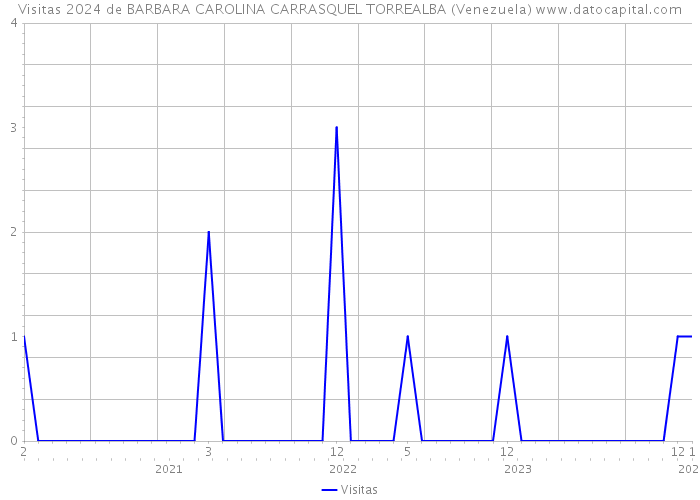 Visitas 2024 de BARBARA CAROLINA CARRASQUEL TORREALBA (Venezuela) 