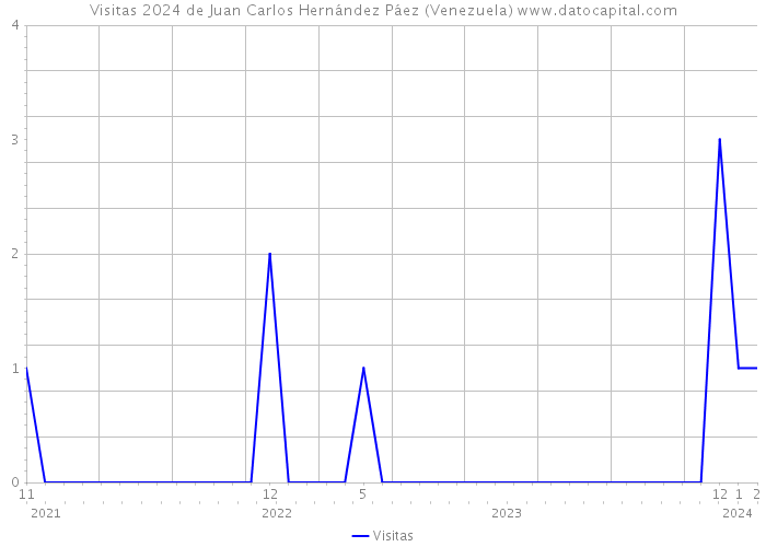 Visitas 2024 de Juan Carlos Hernández Páez (Venezuela) 