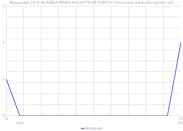 Búsquedas 2024 de ADELA MARIA ANGARITA DE PUERTO (Venezuela) 