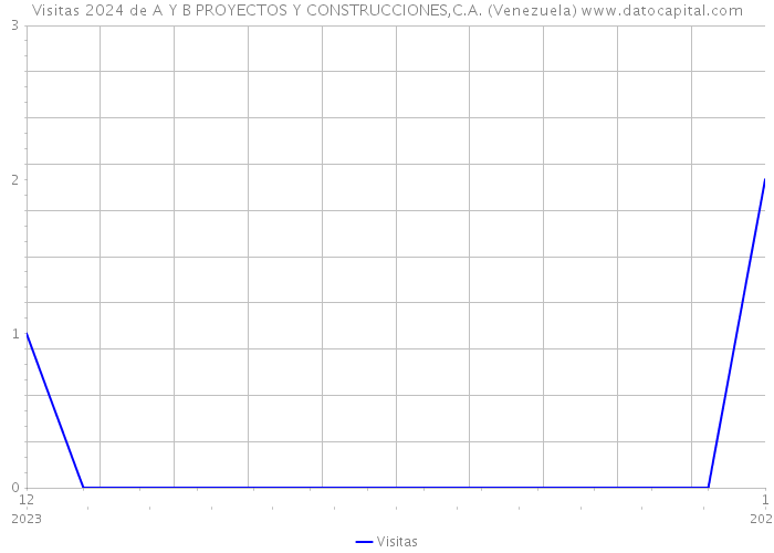 Visitas 2024 de A Y B PROYECTOS Y CONSTRUCCIONES,C.A. (Venezuela) 