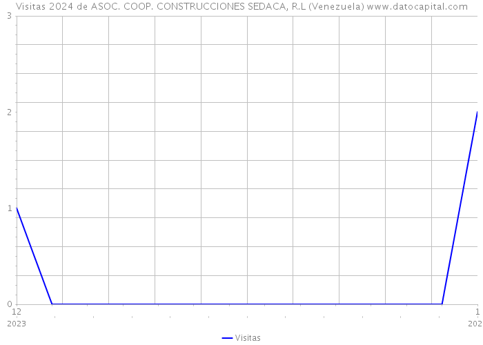 Visitas 2024 de ASOC. COOP. CONSTRUCCIONES SEDACA, R.L (Venezuela) 
