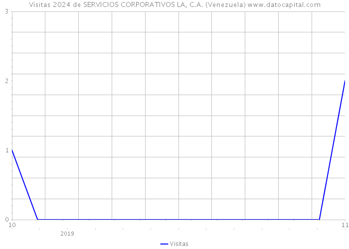 Visitas 2024 de SERVICIOS CORPORATIVOS LA, C.A. (Venezuela) 
