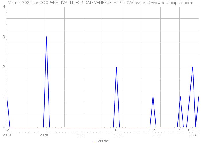 Visitas 2024 de COOPERATIVA INTEGRIDAD VENEZUELA, R.L. (Venezuela) 