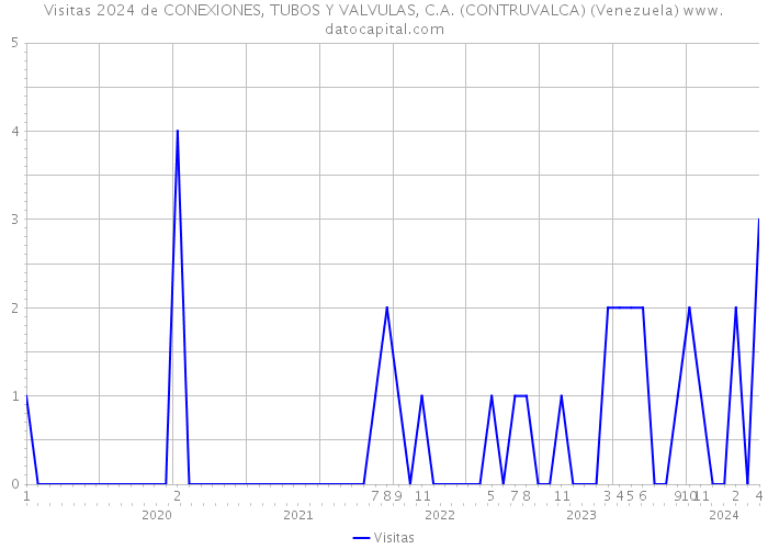 Visitas 2024 de CONEXIONES, TUBOS Y VALVULAS, C.A. (CONTRUVALCA) (Venezuela) 
