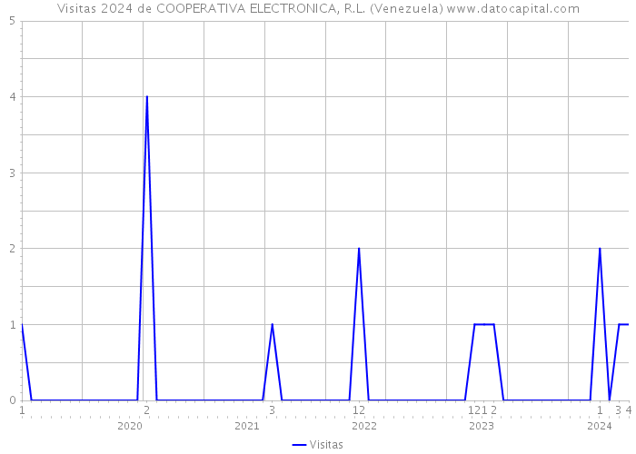 Visitas 2024 de COOPERATIVA ELECTRONICA, R.L. (Venezuela) 