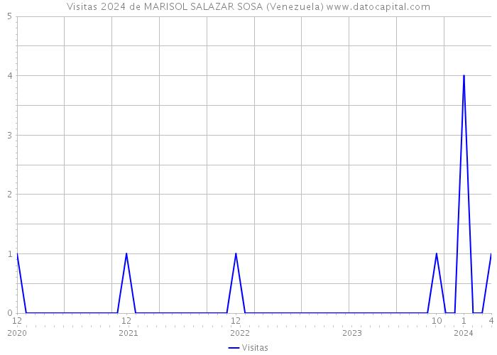 Visitas 2024 de MARISOL SALAZAR SOSA (Venezuela) 