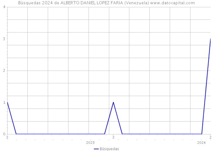 Búsquedas 2024 de ALBERTO DANIEL LOPEZ FARIA (Venezuela) 