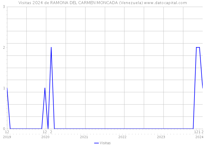 Visitas 2024 de RAMONA DEL CARMEN MONCADA (Venezuela) 