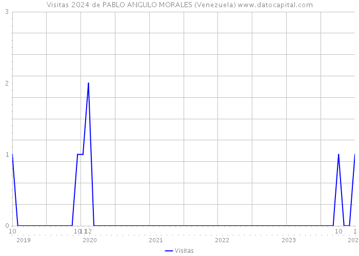 Visitas 2024 de PABLO ANGULO MORALES (Venezuela) 