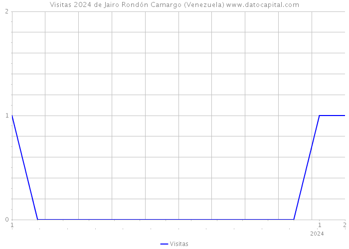 Visitas 2024 de Jairo Rondón Camargo (Venezuela) 