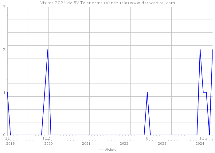 Visitas 2024 de BV Telenorma (Venezuela) 