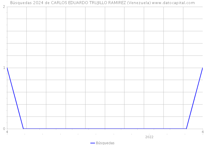 Búsquedas 2024 de CARLOS EDUARDO TRUJILLO RAMIREZ (Venezuela) 