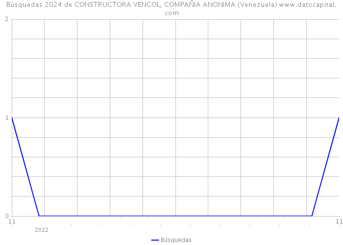 Búsquedas 2024 de CONSTRUCTORA VENCOL, COMPAÑIA ANONIMA (Venezuela) 
