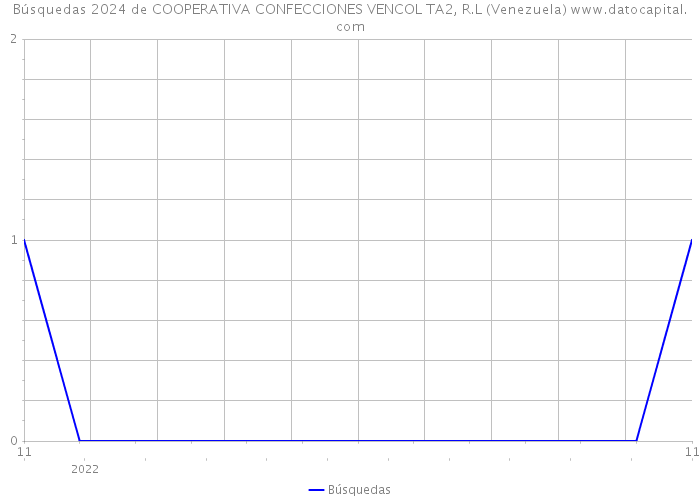 Búsquedas 2024 de COOPERATIVA CONFECCIONES VENCOL TA2, R.L (Venezuela) 