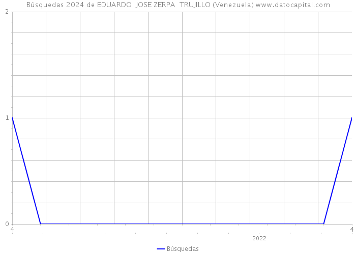 Búsquedas 2024 de EDUARDO JOSE ZERPA TRUJILLO (Venezuela) 