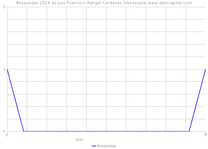 Búsquedas 2024 de Luis Francisco Rangel Cardenas (Venezuela) 